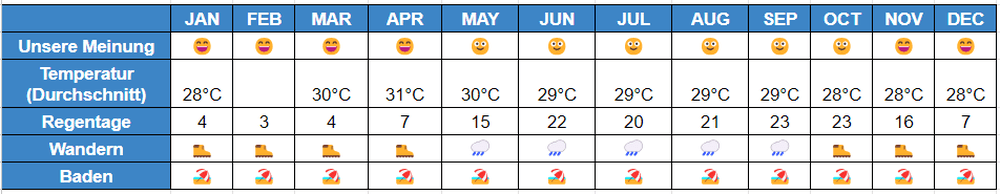 Climate graph Costa Rica